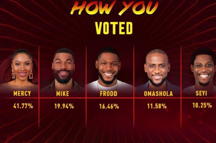 BBNaija Final Voting Results (week 14) 2020 | BBN Voting Results Today