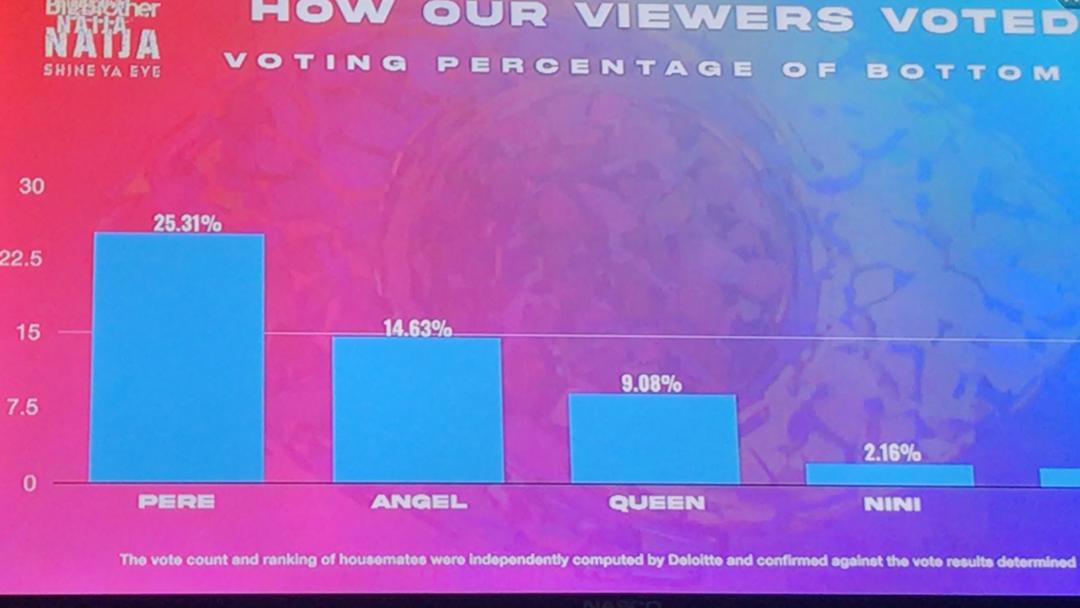 BIG BROTHER MZANSI 2024 VOTE RESULTS BBMzansi 2024 Poll