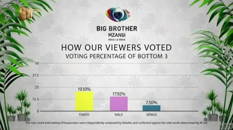 Week 7 Vote Result in BBMzansi 2022 Eviction