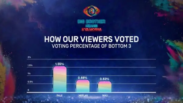 BBMzansi S4 Vote Result 1 2