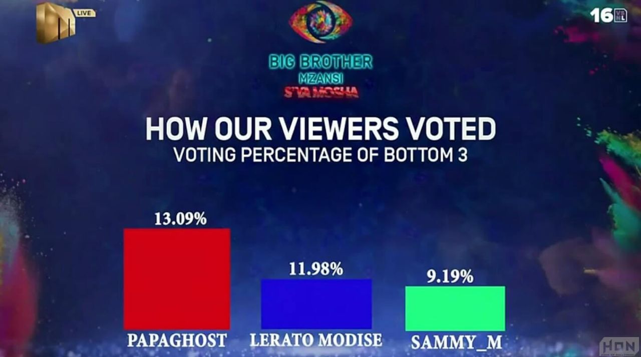 BIG BROTHER MZANSI 2024 VOTE RESULTS BBMzansi 2024 Poll