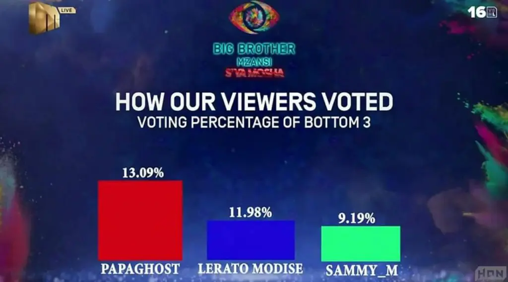 Voting Percentage for BBM 2024 Week 2 Eviction Season 4