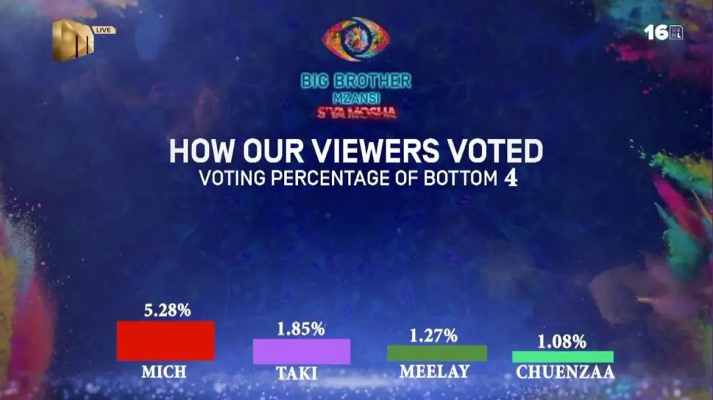 BBMzansi S4 Vote Result 4 2