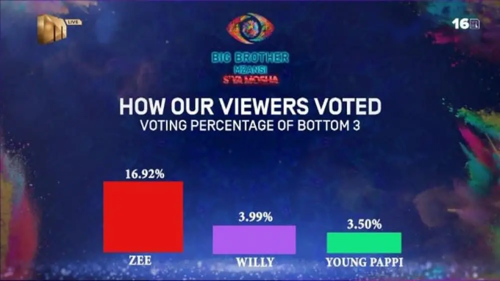 BBMzansi S4 Vote Result 6 1