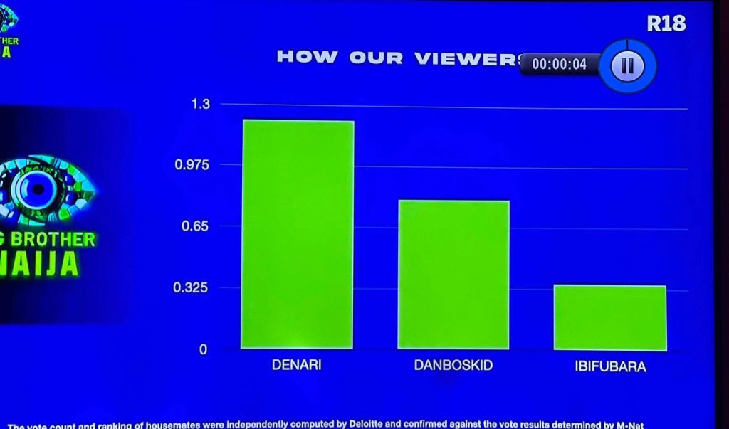 BBNAIJA 2025 WEEK 2 VOTE RESULTS